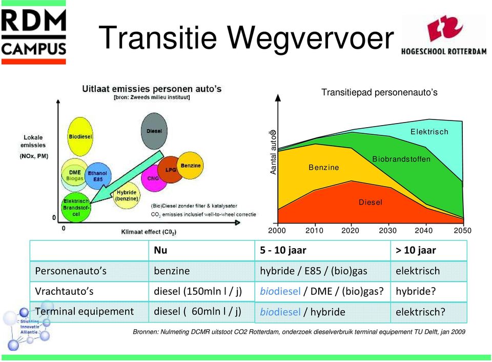 2020 2030 2040 2050 Bronnen: Nulmeting DCMR uitstoot CO2