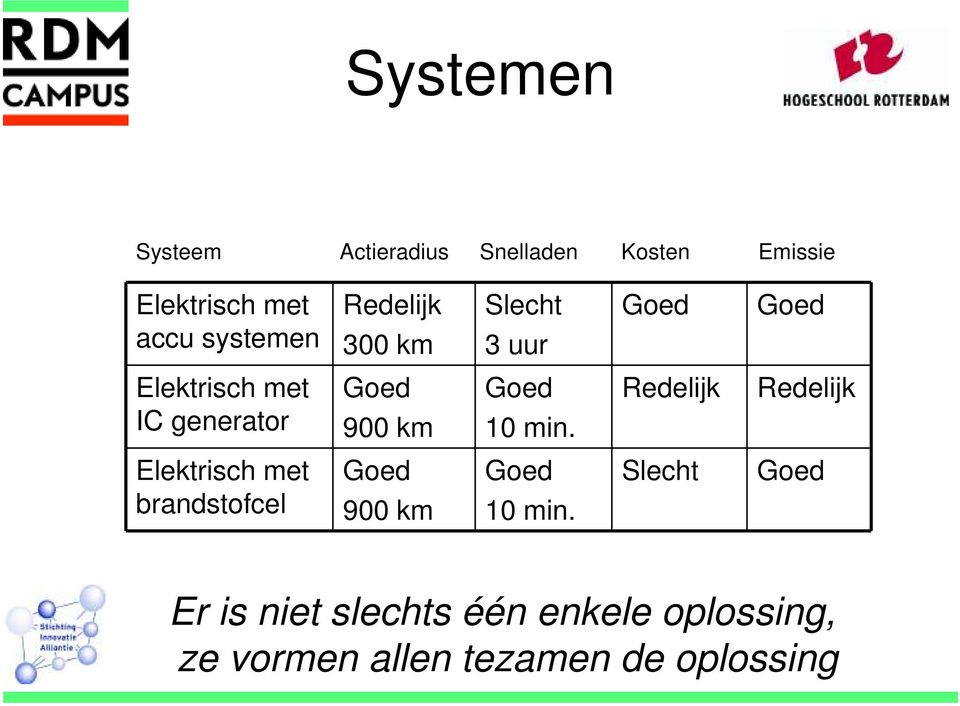 10 min. Redelijk Redelijk Elektrisch met brandstofcel Goed 900 km Goed 10 min.