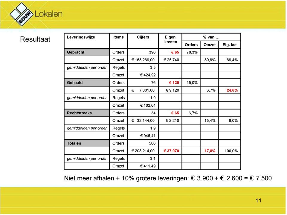 120 3,7% 24,6% gemiddelden per order Regels 1,9 102,64 Rechtstreeks Orders 34 65 6,7% 32.144,00 2.