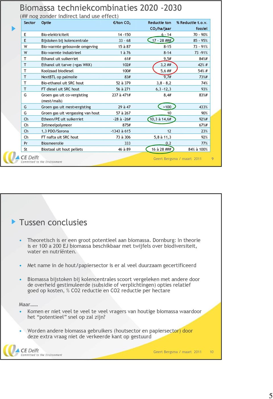 Ethanol uit suikerriet 61# 9,5# 84%# T Ethanol uit tarwe (+gas WKK) 102# 3,2 ## 42% # T Koolzaad biodiesel 100# 5,6 ## 54% # T NextBTL op palmolie 83# 9,7# 73%# T Bio-ethanol uit SRC hout 52 à 379