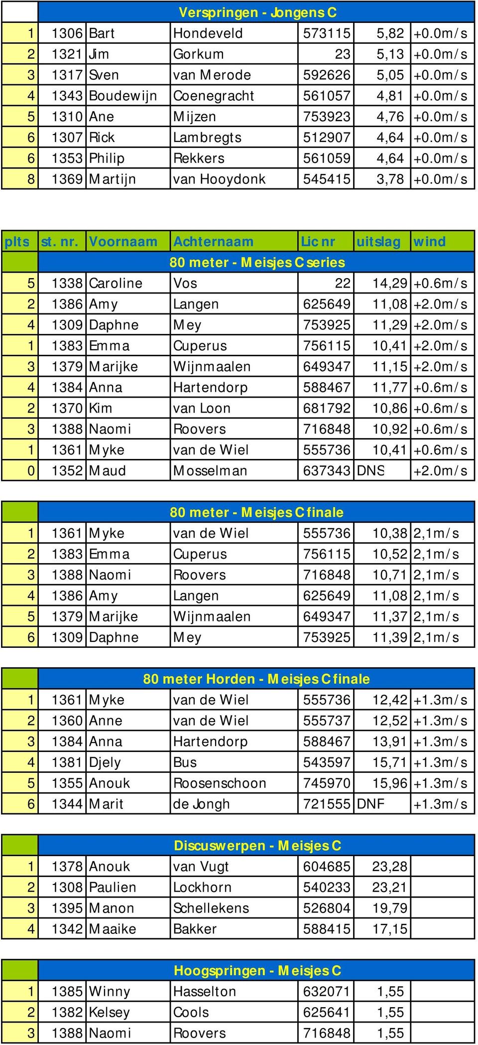 0m/s 80 meter - Meisjes C series 5 1338 Caroline Vos 22 14,29 +0.6m/s 2 1386 Amy Langen 625649 11,08 +2.0m/s 4 1309 Daphne Mey 753925 11,29 +2.0m/s 1 1383 Emma Cuperus 756115 10,41 +2.