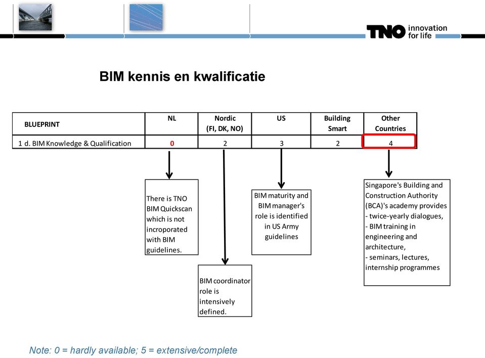 BIM coordinator role is intensively defined.