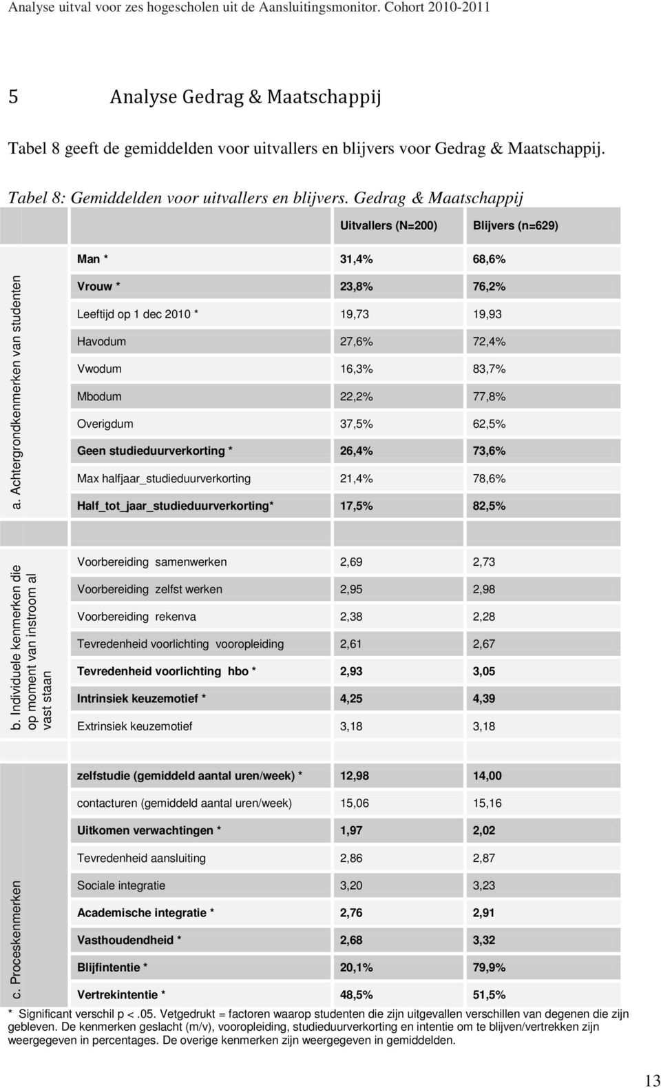 Achtergrondkenmerken van studenten Vrouw * 23,8% 76,2% Leeftijd op 1 dec 2010 * 19,73 19,93 Havodum 27,6% 72,4% Vwodum 16,3% 83,7% Mbodum 22,2% 77,8% Overigdum 37,5% 62,5% Geen studieduurverkorting *