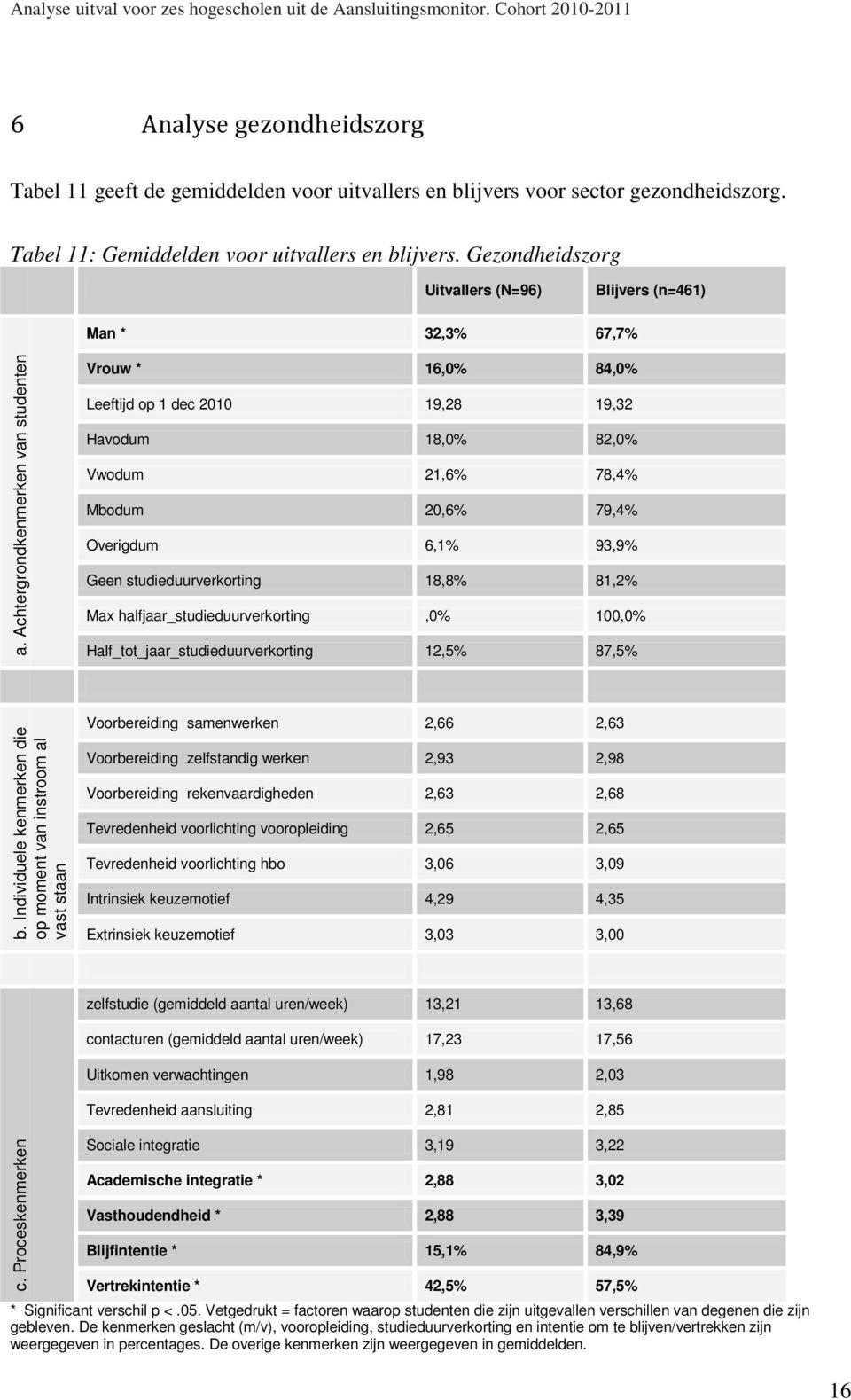 Achtergrondkenmerken van studenten Vrouw * 16,0% 84,0% Leeftijd op 1 dec 2010 19,28 19,32 Havodum 18,0% 82,0% Vwodum 21,6% 78,4% Mbodum 20,6% 79,4% Overigdum 6,1% 93,9% Geen studieduurverkorting