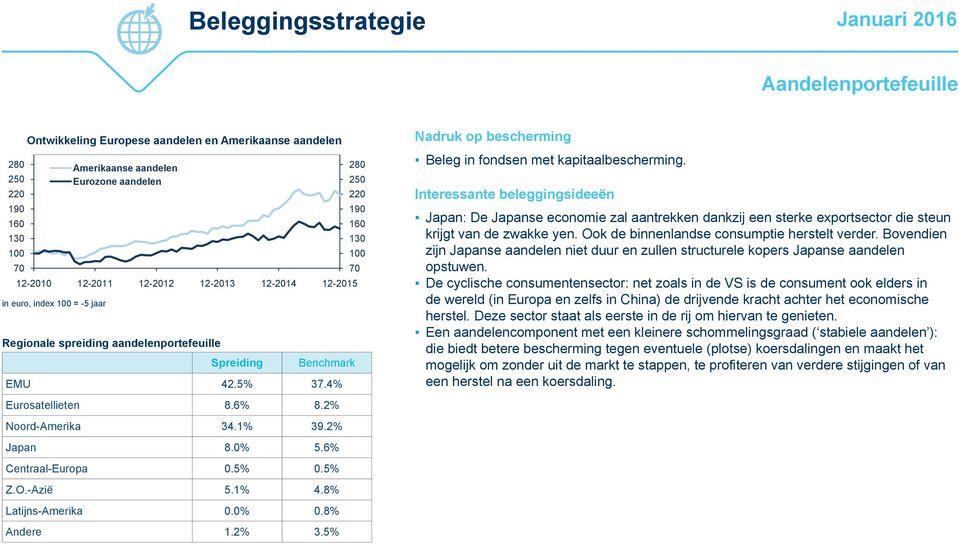 6% Centraal-Europa 0.5% 0.5% Z.O.-Azië 5.1% 4.8% Latijns-Amerika 0.0% 0.8% Andere 1.2% 3.5% Nadruk op bescherming Beleg in fondsen met kapitaalbescherming.