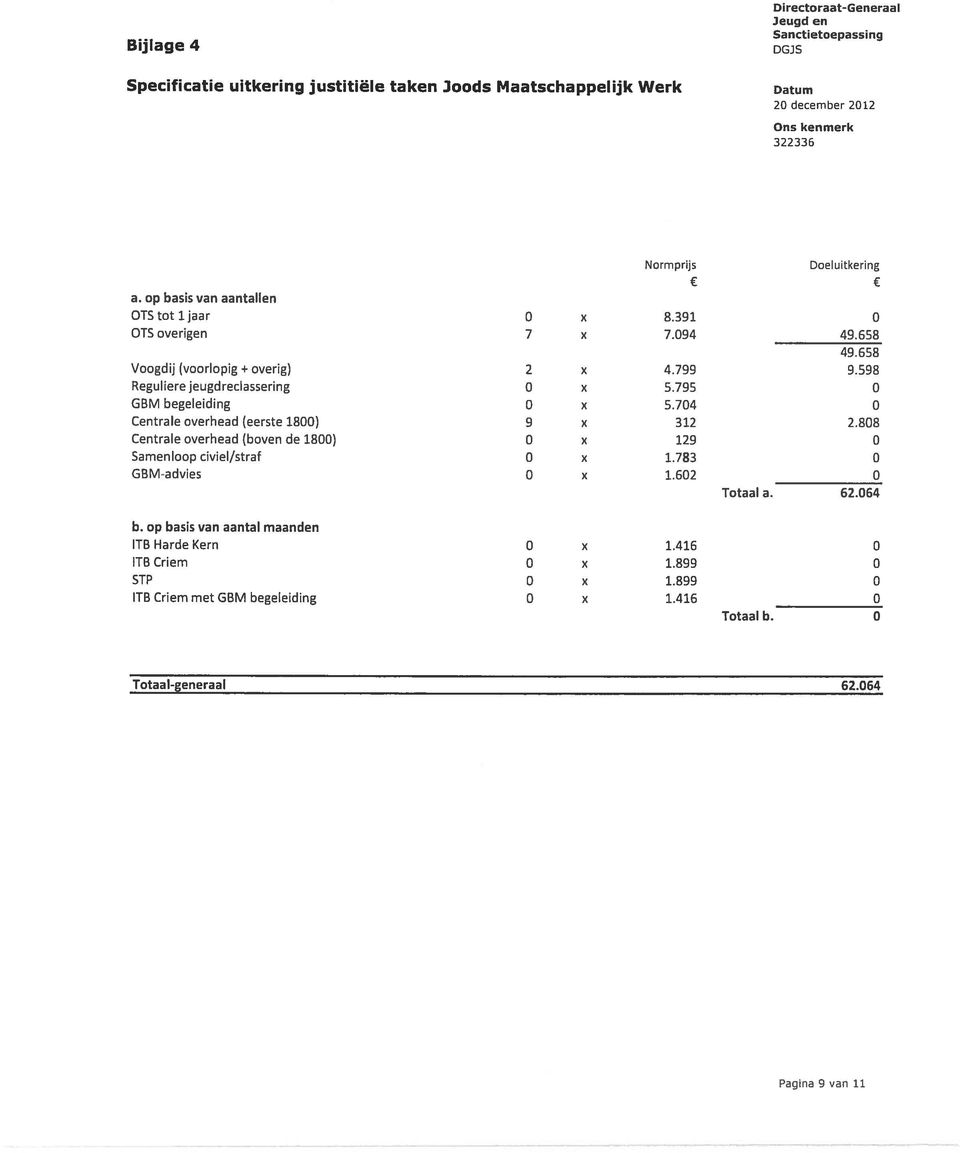 704 0 Centrale overhead (eerste 1800) 9 x 312 2.808 Centrale overhead (boven de 1800) 0 x 129 0 Samenloop civiel/straf 0 x 1.783 0 GBM-advies 0 x 1.602 0 Totaal a.