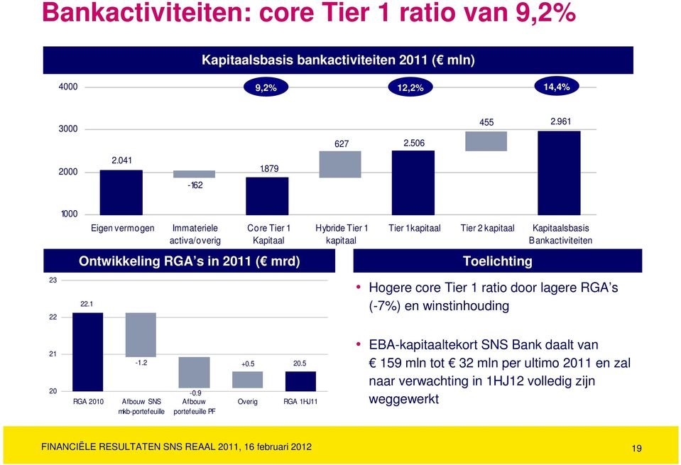 ankactiviteiten Toelichting 23 22 22.1 Hogere core Tier 1 ratio door lagere RGA s (-7%) en winstinhouding 21 20 RGA 2010-1.2 Afbouw SNS mkb-portefeuille -0.