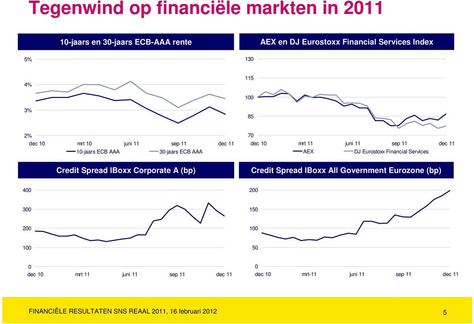 Eurostoxx Financial Services Credit Spread IBoxx Corporate A (bp) Credit Spread IBoxx All Government Eurozone (bp) 400 200 300 150 200