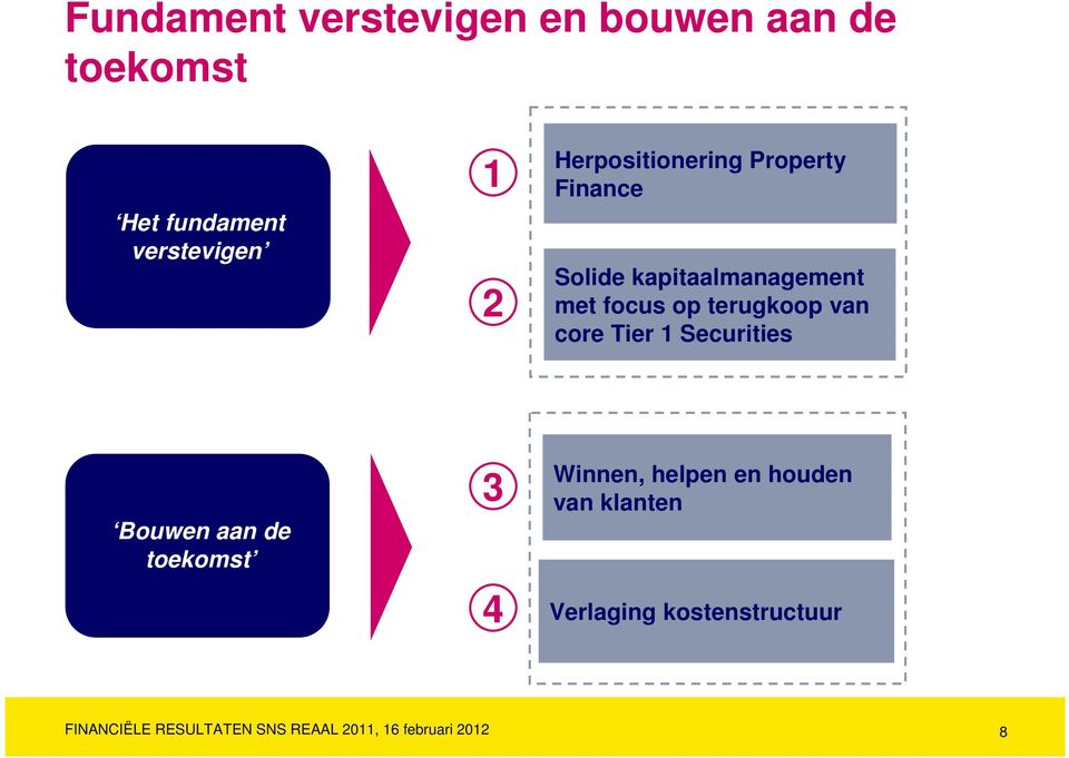 van core Tier 1 Securities Bouwen aan de toekomst 3 4 Winnen, helpen en houden van