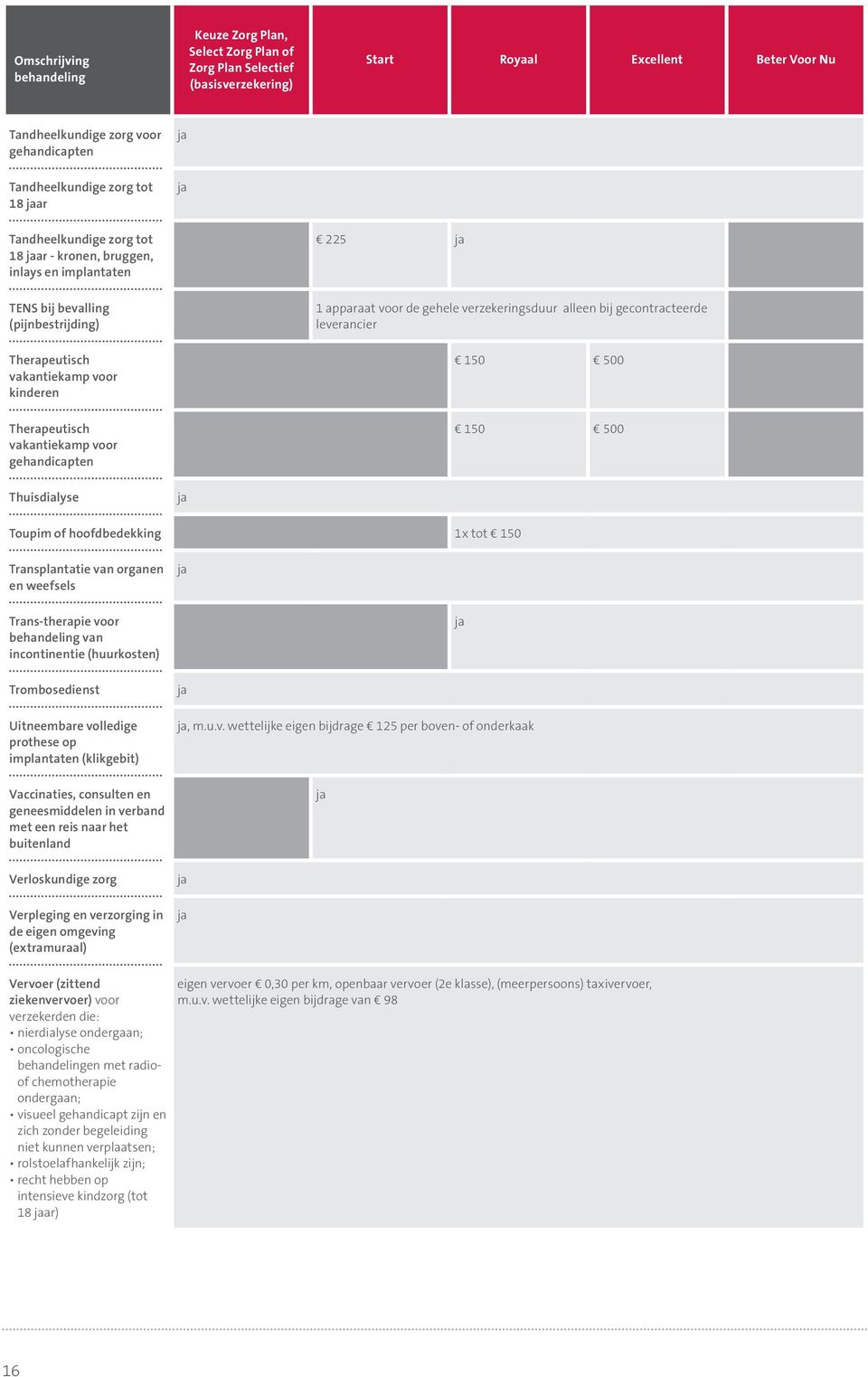 verzekeringsduur alleen bij gecontracteerde leverancier 150 500 Therapeutisch vakantiekamp voor gehandicapten 150 500 Thuisdialyse Toupim of hoofdbedekking 1x tot 150 Transplantatie van organen en