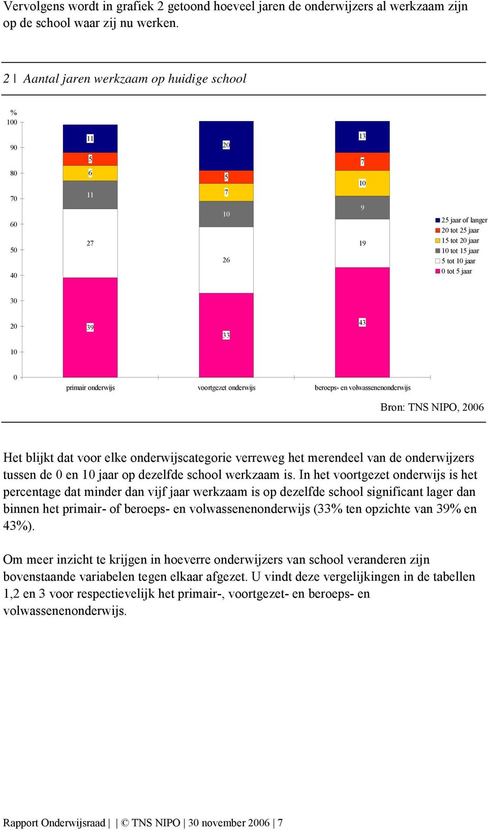 onderwijs voortgezet onderwijs beroeps en volwassenenonderwijs Bron: TNS NIPO, 006 Het blijkt dat voor elke onderwijscategorie verreweg het merendeel van de onderwijzers tussen de 0 en 0 jaar op