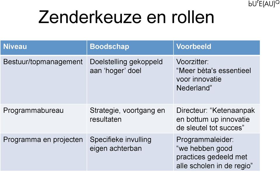 resultaten Programma en projecten Specifieke invulling eigen achterban Directeur: Ketenaanpak en bottum up