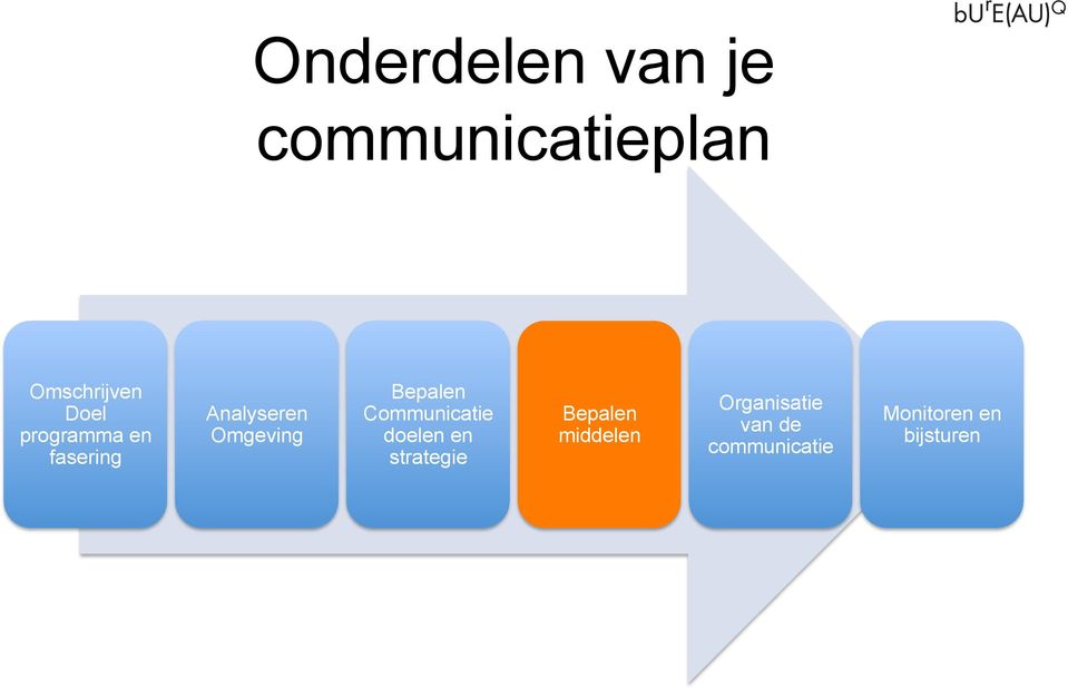 Communicatie doelen en strategie Bepalen middelen