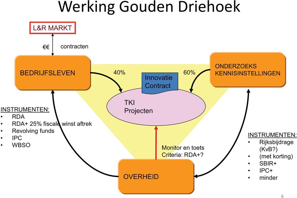 winst aftrek Revolving funds IPC WBSO TKI Projecten OVERHEID Monitor en toets