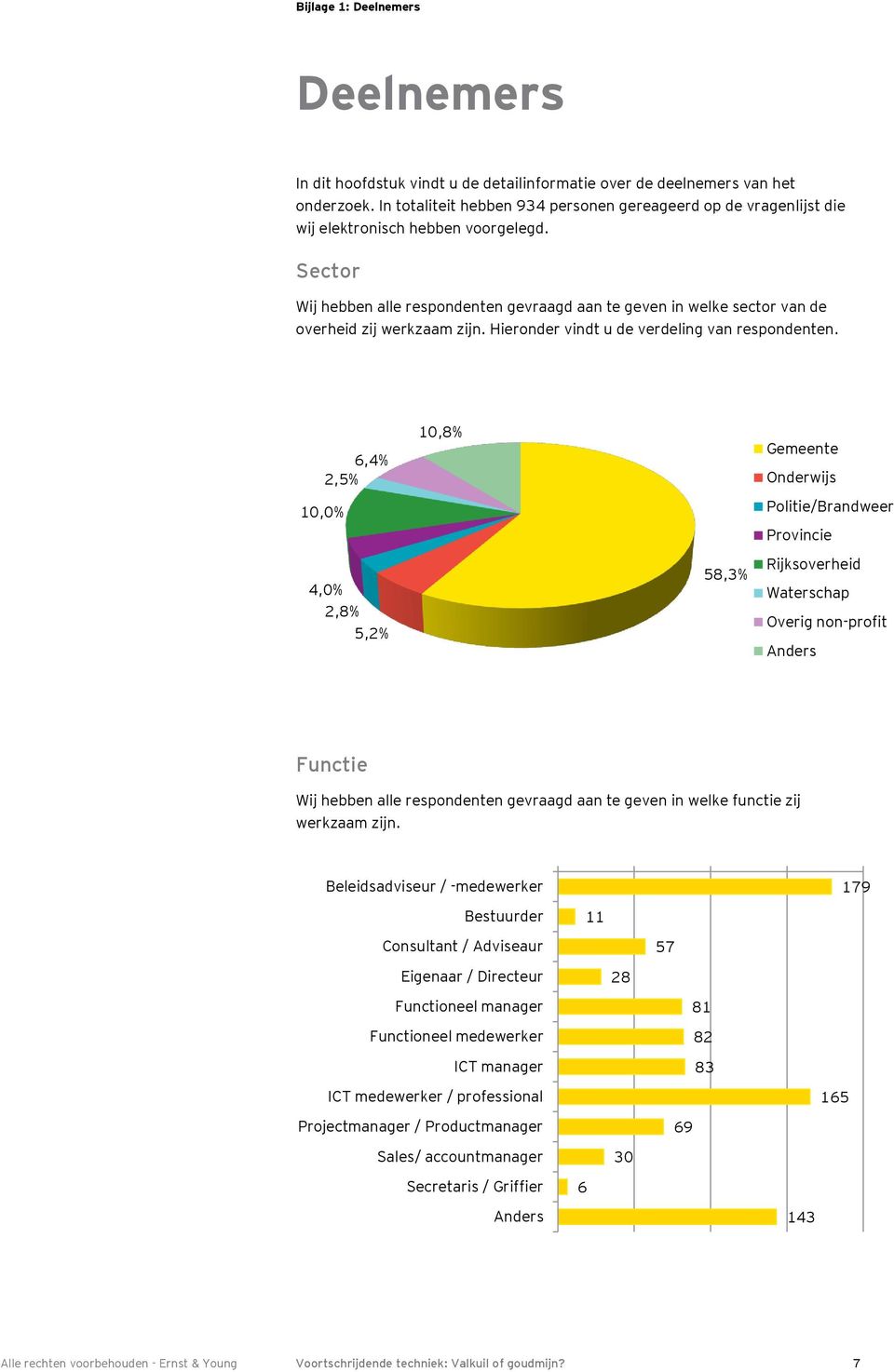 Sector Wij hebben alle respondenten gevraagd aan te geven in welke sector van de overheid zij werkzaam zijn. Hieronder vindt u de verdeling van respondenten.