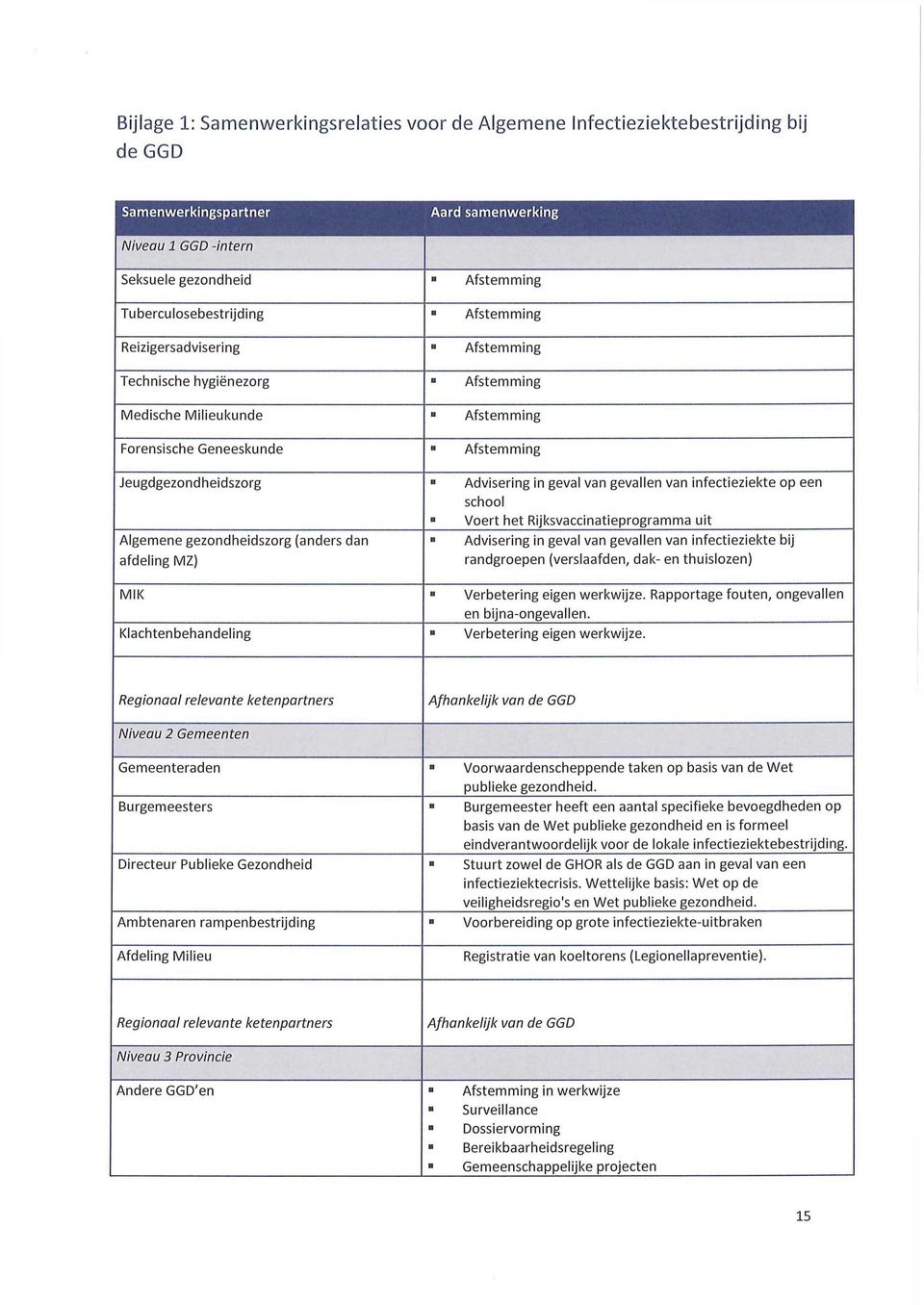 gezondheidszorg (anders dan afdeling MZ) Voert Advisering het Rijksvaccinatieprogramma in geval van gevallen van infectieziekte uit bij randgroepen (verslaafden, dak- en thuislozen) MIK Verbetering