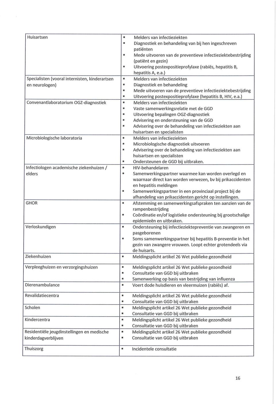 a.) Convenantlaboratorium OGZ-diagnostiek Melders van infectieziekten Microbiologische laboratoria elders GHOR Verloskundigen academische ziekenhuizen / Vaste samenwerkingsrelatie met de GGD