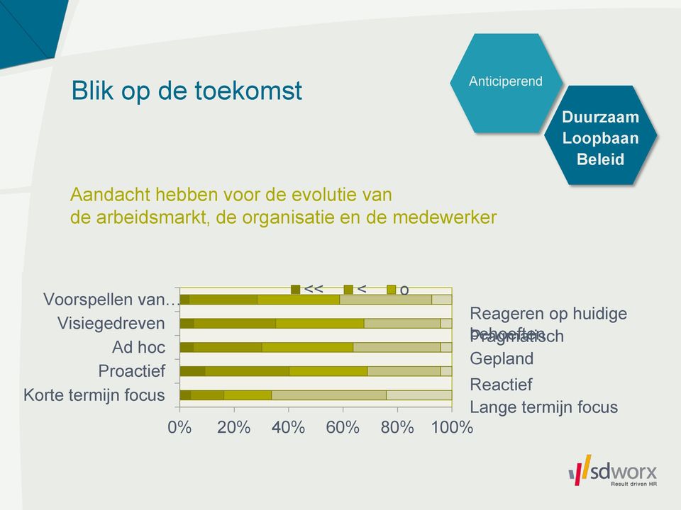 Voorspellen van Visiegedreven Ad hoc Proactief Korte termijn focus << < o Reageren