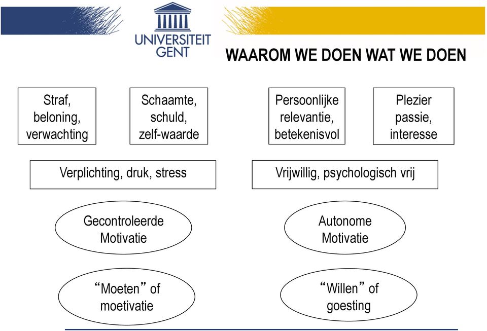 passie, interesse Verplichting, druk, stress Vrijwillig, psychologisch