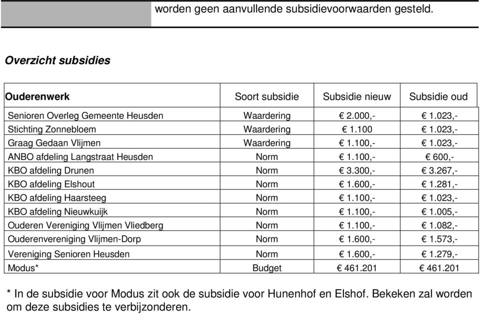 267,- KBO afdeling Elshout Norm 1.600,- 1.281,- KBO afdeling Haarsteeg Norm 1.100,- 1.023,- KBO afdeling Nieuwkuijk Norm 1.100,- 1.005,- Ouderen Vereniging Vlijmen Vliedberg Norm 1.100,- 1.082,- Ouderenvereniging Vlijmen-Dorp Norm 1.