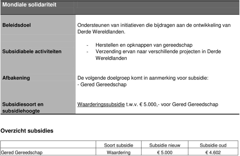 volgende doelgroep komt in aanmerking voor subsidie: - Gered Gereedschap Waarderingssubsidie t.w.v. 5.