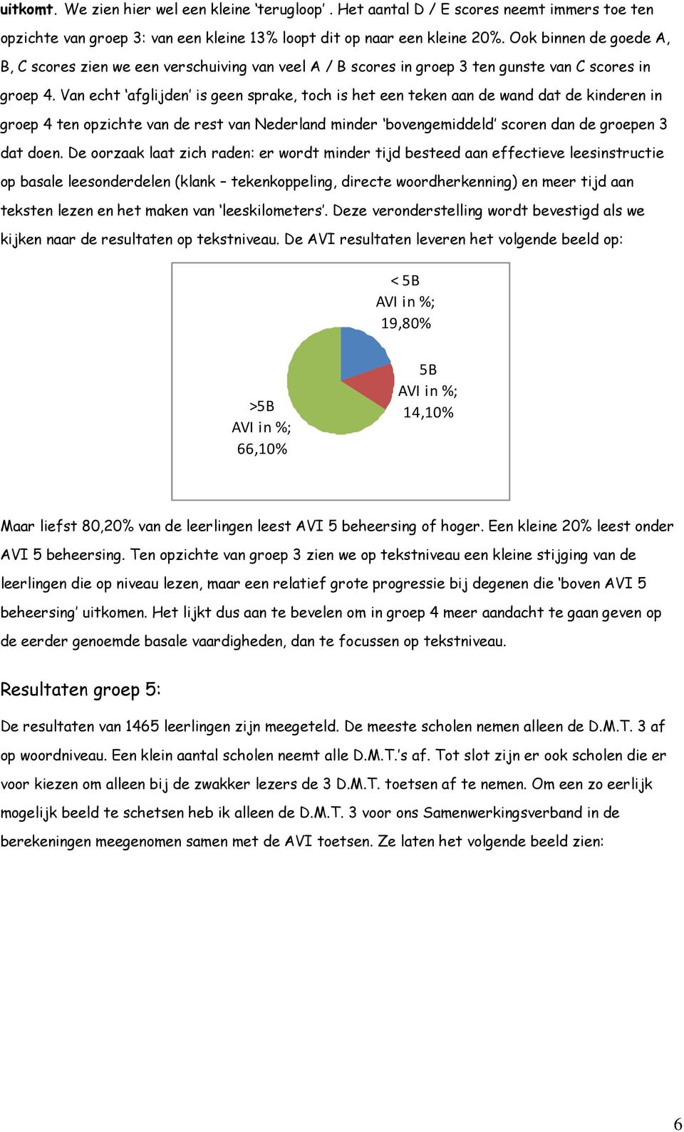 Van echt afglijden is geen sprake, toch is het een teken aan de wand dat de kinderen in groep 4 ten opzichte van de rest van Nederland minder bovengemiddeld scoren dan de groepen 3 dat doen.