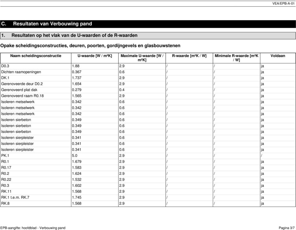 [W / m²k] R-waarde [m²k / W] Minimale R-waarde [m²k / W] D0.3 1.88 2.9 / / ja Dichten raamopeningen 0.367 0.6 / / ja DK.1 1.737 2.9 / / ja Gerenoveerde deur D0.2 1.654 2.