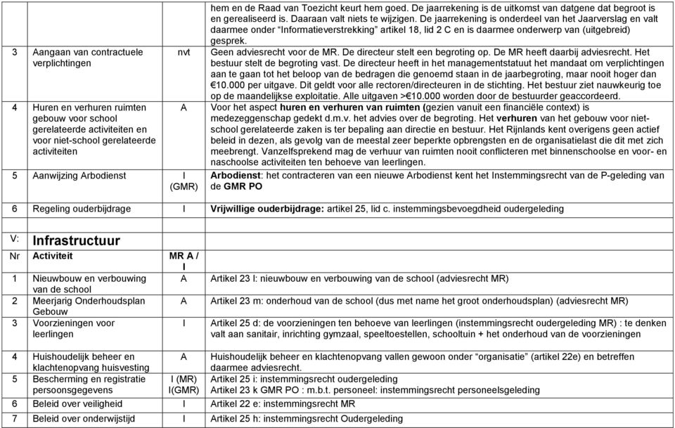 De jaarrekening is onderdeel van het Jaarverslag en valt daarmee onder nformatieverstrekking artikel 18, lid 2 C en is daarmee onderwerp van (uitgebreid) gesprek. Geen adviesrecht voor de MR.