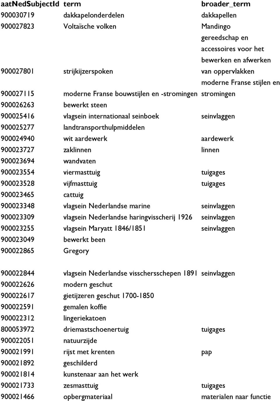 landtransporthulpmiddelen 900024940 wit aardewerk aardewerk 900023727 zaklinnen linnen 900023694 wandvaten 900023554 viermasttuig tuigages 900023528 vijfmasttuig tuigages 900023465 cattuig 900023348