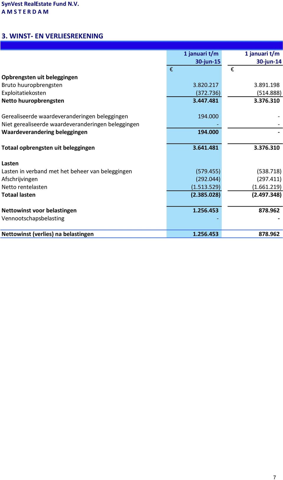 000 - Niet gerealiseerde waardeveranderingen beleggingen - - Waardeverandering beleggingen 194.000 - Totaal opbrengsten uit beleggingen 3.641.481 3.376.