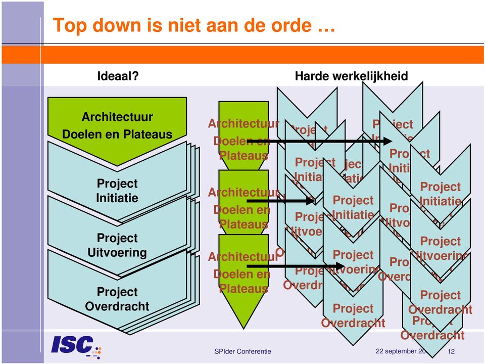 Architectuur Doelen en Initiatie Initiatie Plateaus Initiatie Initiatie Initiatie Architectuur Uitvoering Uitvoering Initiatie