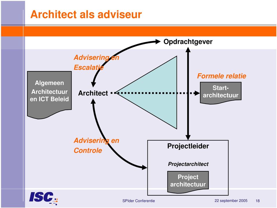 Opdrachtgever Formele relatie Startarchitectuur