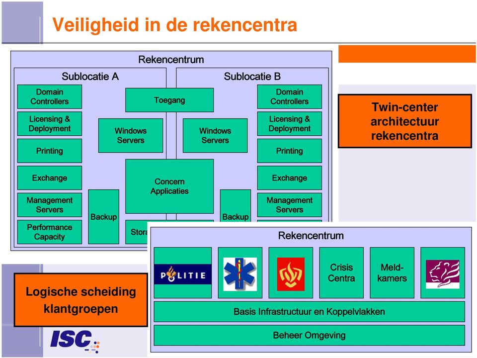 Management Servers Performance Capacity Backup Concern Applicaties Storage Area Network Backup Exchange Management Servers