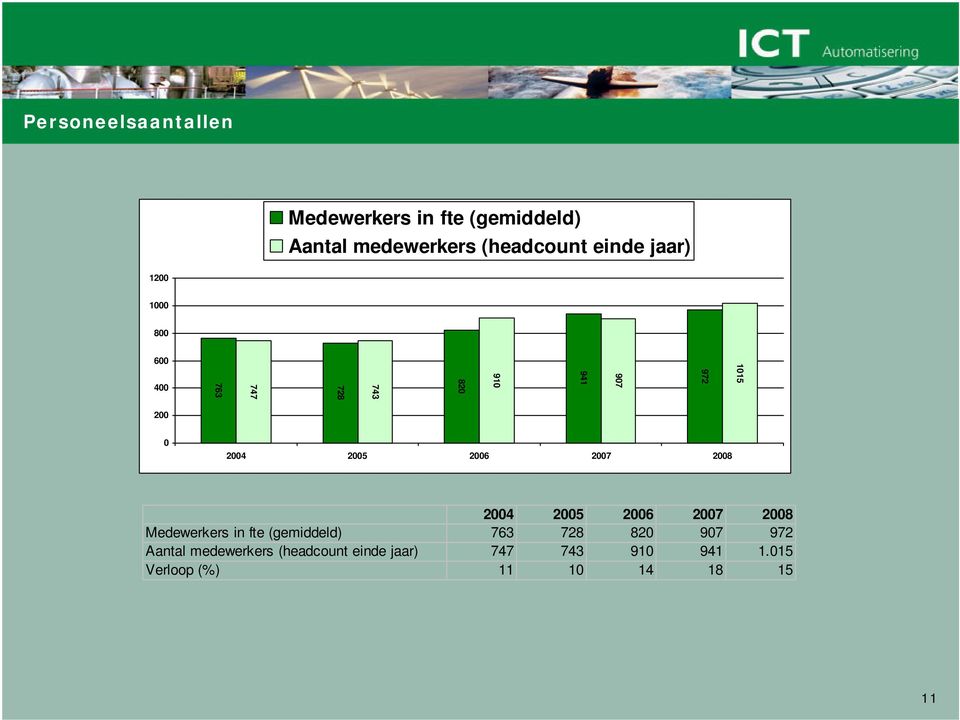 2006 2007 2008 2004 2005 2006 2007 2008 Medewerkers in fte (gemiddeld) 763 728 820 907