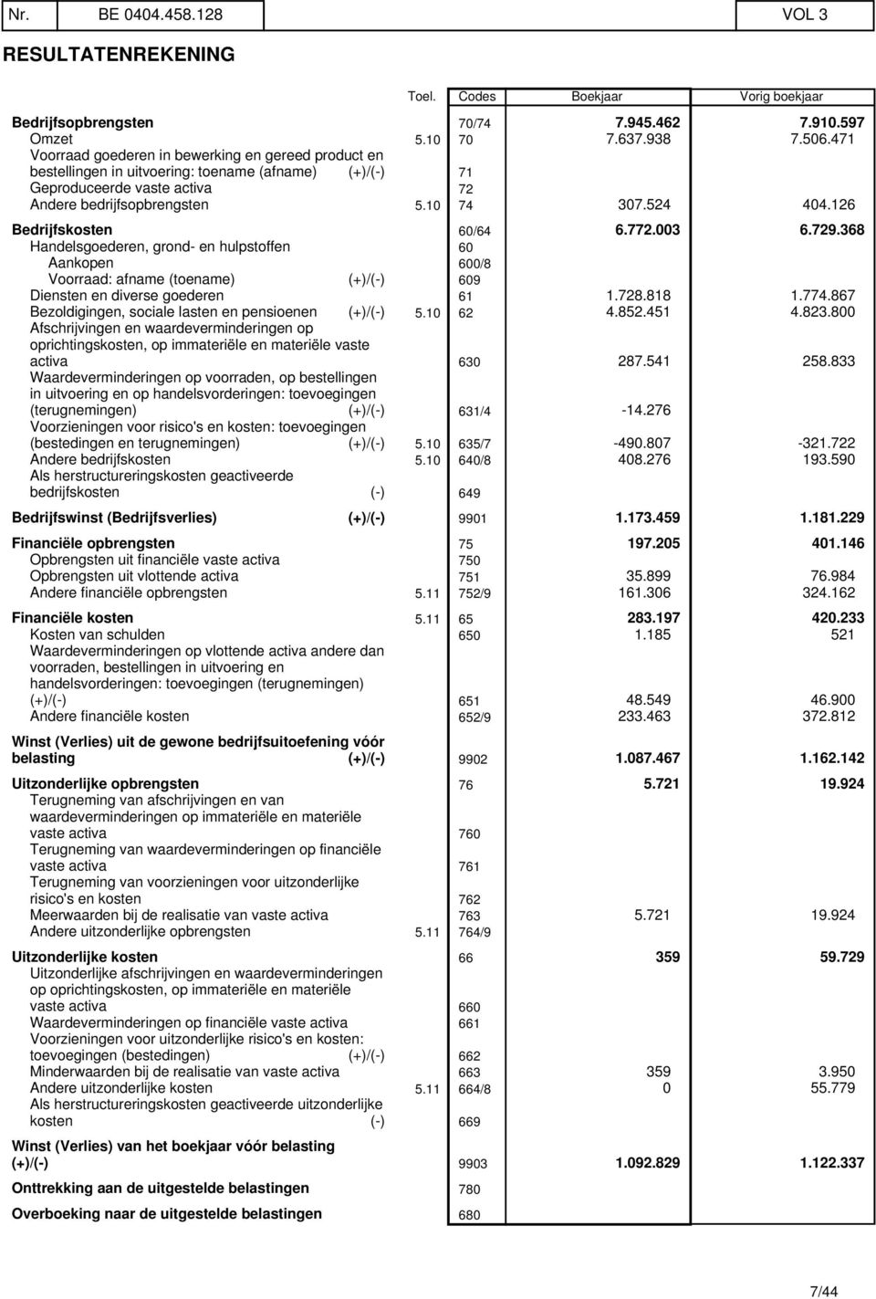 126 Bedrijfskosten 60/64 6.772.003 6.729.368 Handelsgoederen, grond- en hulpstoffen 60 Aankopen 600/8 Voorraad: afname (toename) (+)/(-) 609 Diensten en diverse goederen 61 1.728.818 1.774.