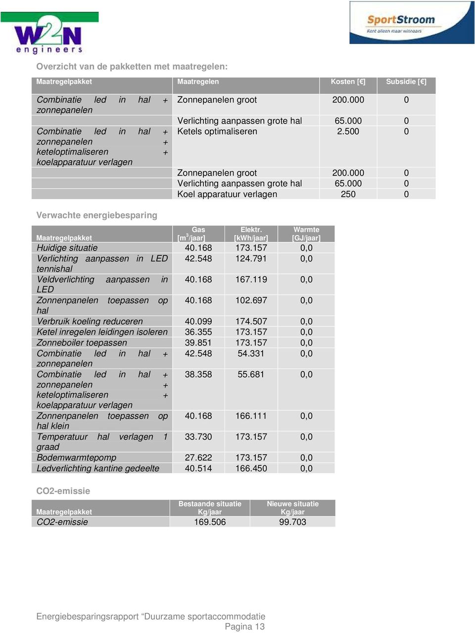[kwh/jaar] Warmte [GJ/jaar] Huidige situatie 40.168 173.157 0,0 Verlichting aanpassen in LED 42.548 124.791 0,0 tennishal Veldverlichting aanpassen in 40.168 167.