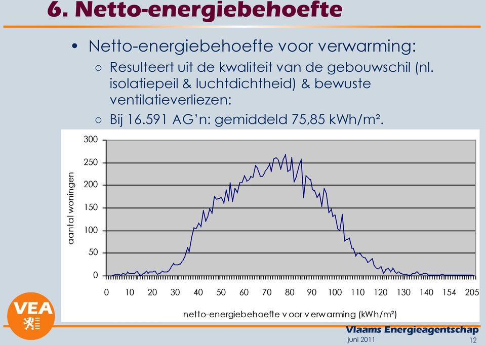 van de gebouwschil (nl. isolatiepeil & luchtdichtheid) & bewuste ventilatieverliezen: Bij 16.