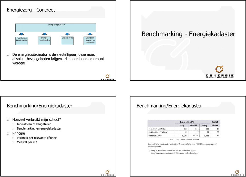 Benchmarking/Energiekadaster Benchmarking/Energiekadaster Hoeveel verbruikt mijn school?