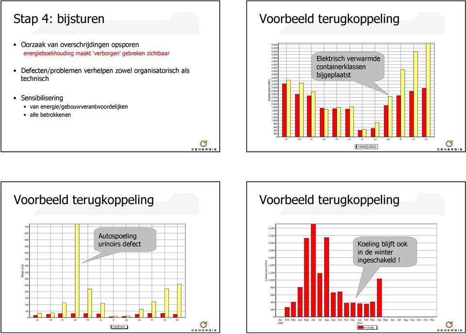 8 6 4 2 Elektrisch verwarmde containerklassen bijgeplaatst jan feb mrt apr mei jun jul aug sep okt nov dec 1999 2 Voorbeeld terugkoppeling Voorbeeld terugkoppeling 7 2,4 Water (m3) 65 6 55 5 45 4 35