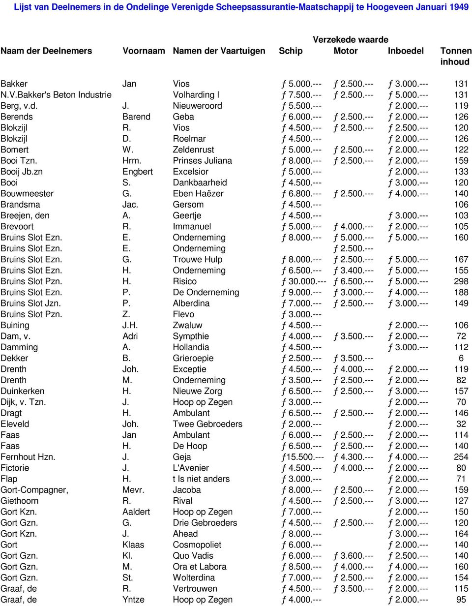 Roelmar ƒ 4.500.--- ƒ 2.000.--- 126 Bomert W. Zeldenrust ƒ 5.000.--- ƒ 2.500.--- ƒ 2.000.--- 122 Booi Tzn. Hrm. Prinses Juliana ƒ 8.000.--- ƒ 2.500.--- ƒ 2.000.--- 159 Booij Jb.