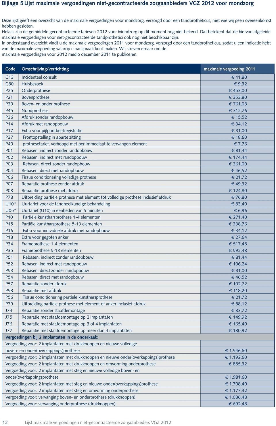 Dat betekent dat de hiervan afgeleide maximale vergoedingen voor niet-gecontracteerde tandprothetici ook nog niet beschikbaar zijn.