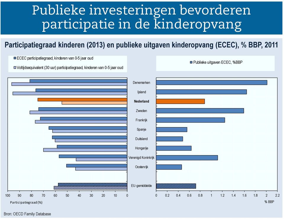 ECEC, %BBP Denemarken Ijsland Nederland Zweden Frankrijk Spanje Duitsland Hongarije Verenigd Koninkrijk Oostenrijk