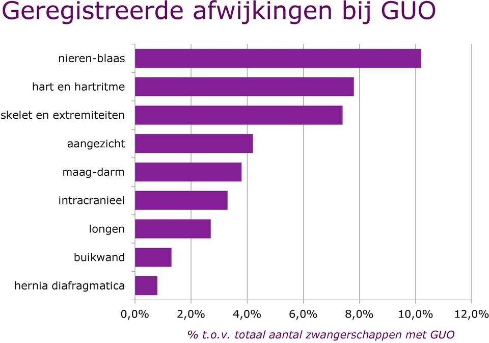 intracranieel longen buikwand hernia diafragmatica 0,0% 2,0%