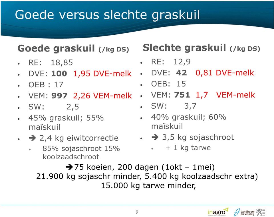 RE: 12,9 DVE: 42 0,81 DVE-melk OEB: 15 VEM: 751 1,7 VEM-melk SW: 3,7 40% graskuil; 60% maïskuil 3,5 kg sojaschroot + 1