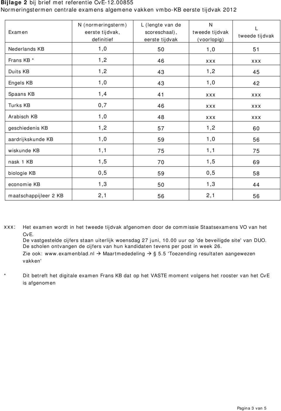 Spaans KB 1,4 41 xxx xxx Turks KB 0,7 46 xxx xxx Arabisch KB 1,0 48 xxx xxx geschiedenis KB 1,2 57 1,2 60 aardrijkskunde KB 1,0 59 1,0 56 wiskunde KB 1,1 75 1,1 75 nask 1 KB 1,5 70 1,5 69 biologie KB