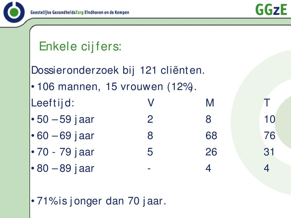 Leeftijd: V M T 50 59 jaar 2 8 10 60 69 jaar 8