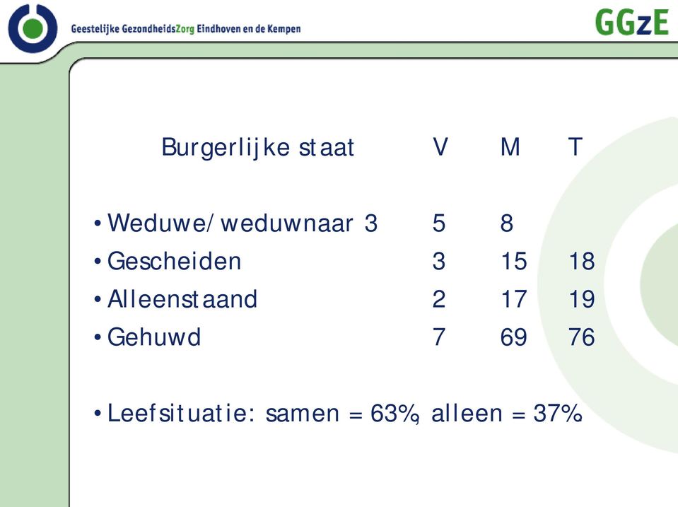 15 18 Alleenstaand 2 17 19 Gehuwd 7