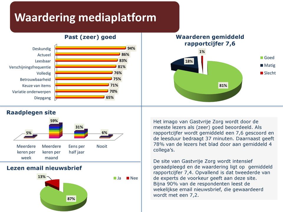 Nooit Ja Nee Het imago van Gastvrije Zorg wordt door de meeste lezers als (zeer) goed beoordeeld. Als rapportcijfer wordt gemiddeld een 7,6 gescoord en de leesduur bedraagt 37 minuten.