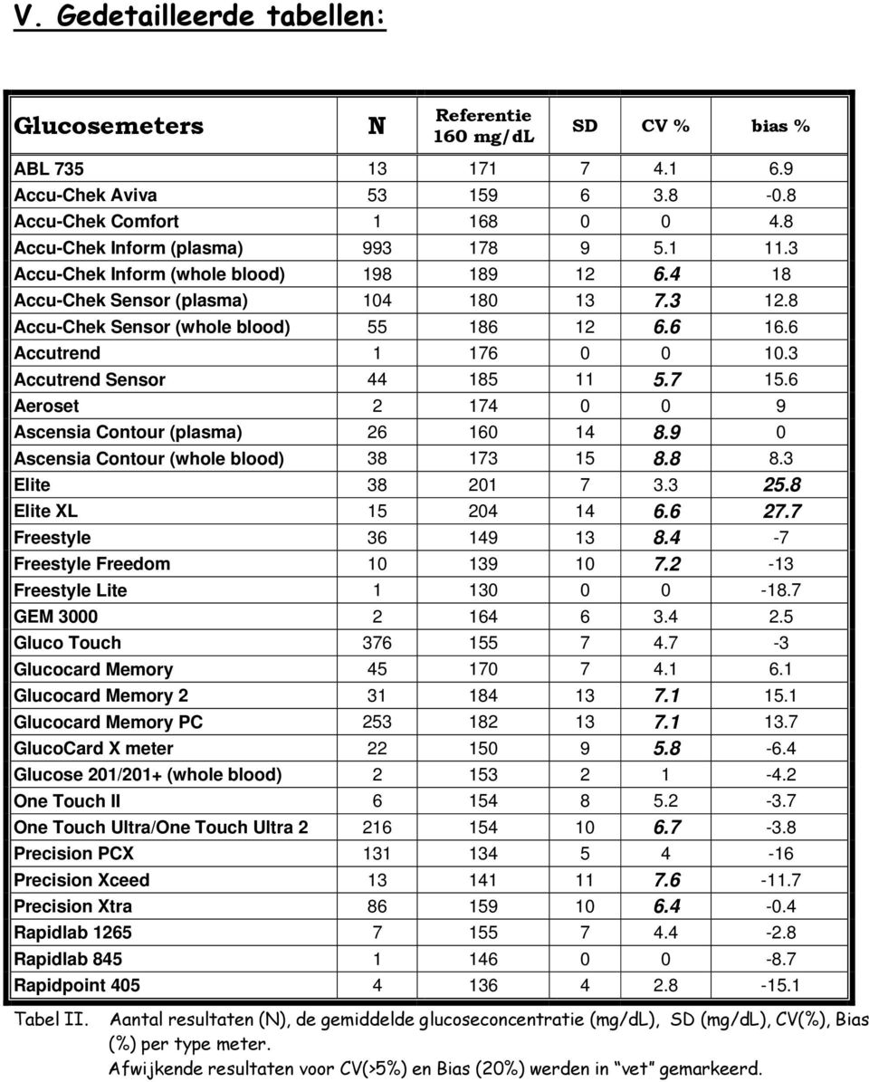 6 Accutrend 1 176 0 0 10.3 Accutrend Sensor 44 185 11 5.7 15.6 Aeroset 2 174 0 0 9 Ascensia Contour (plasma) 26 160 14 8.9 0 Ascensia Contour (whole blood) 38 173 15 8.8 8.3 Elite 38 201 7 3.3 25.