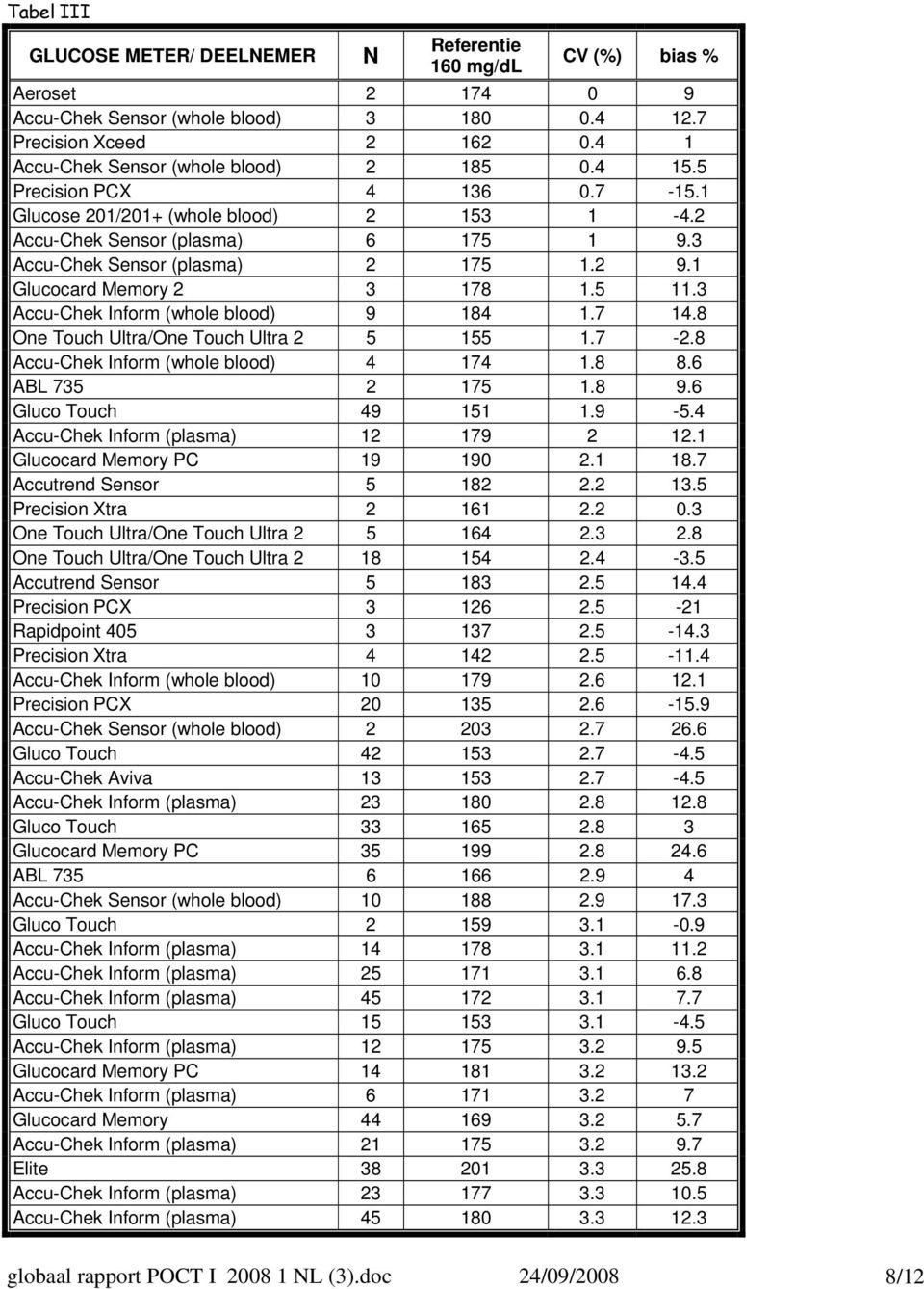 1 Glucocard Memory 2 3 178 1.5 11.3 Accu-Chek Inform (whole blood) 9 184 1.7 14.8 One Touch Ultra/One Touch Ultra 2 5 155 1.7-2.8 Accu-Chek Inform (whole blood) 4 174 1.8 8.6 ABL 735 2 175 1.8 9.